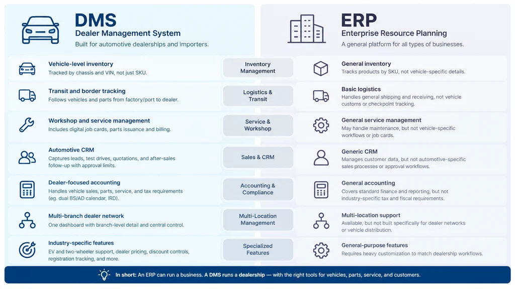 A comparison between ERP and DMS ina tabular visual representation explaining the differences