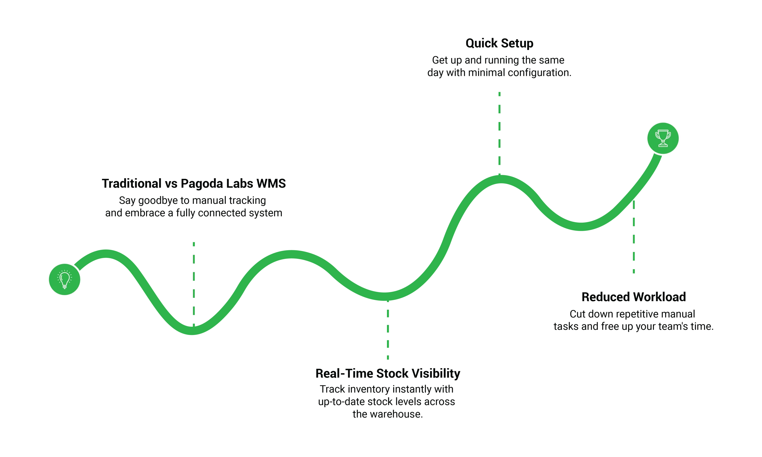 End to End Workflow for Digitising Warehouse Management