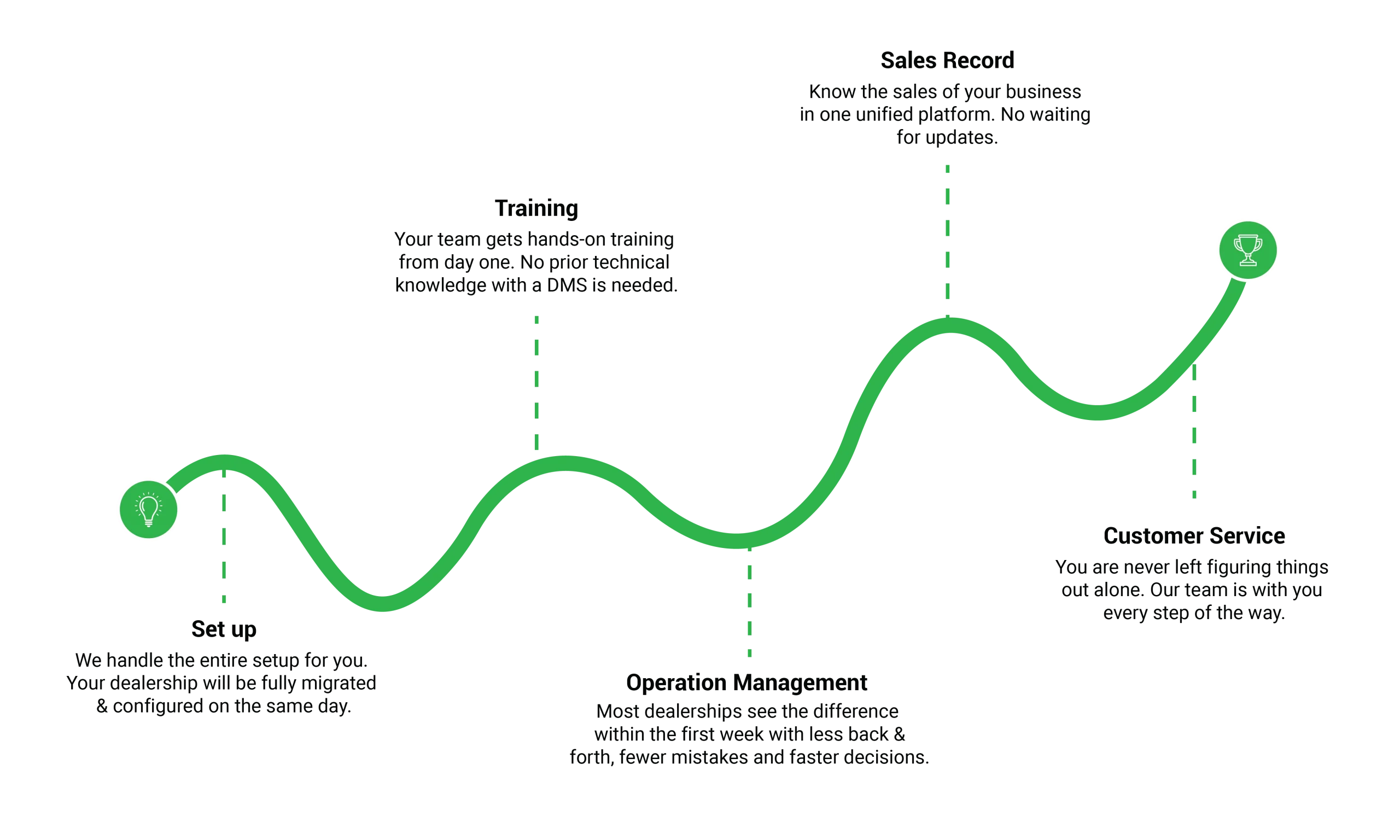 End-to-End Solution for Digitizing Operations